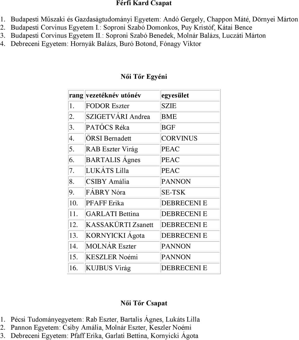 FODOR Eszter SZIE 2. SZIGETVÁRI Andrea BME 3. PATÓCS Réka BGF 4. ÖRSI Bernadett 5. RAB Eszter Virág PEAC 6. BARTALIS Ágnes PEAC 7. LUKÁTS Lilla PEAC 8. CSIBY Amália PANNON 9. FÁBRY Nóra SE-TSK 10.