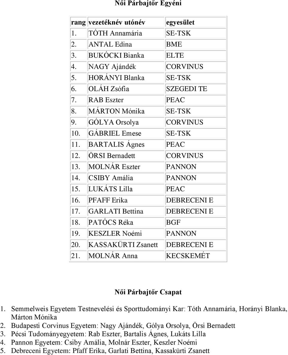 PFAFF Erika DEBRECENI E 17. GARLATI Bettina DEBRECENI E 18. PATÓCS Réka BGF 19. KESZLER Noémi PANNON 20. KASSAKÜRTI Zsanett DEBRECENI E 21. MOLNÁR Anna KECSKEMÉT Női Párbajtőr Csapat 1.