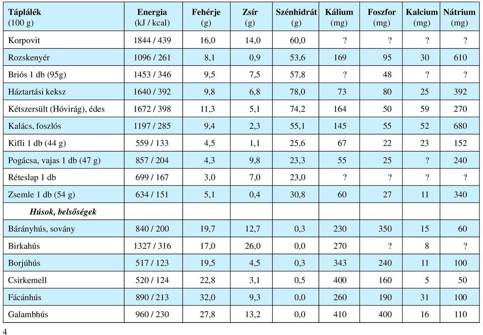 133 4,5 1,1 25,6 67 22 23 152 Pogácsa, vajas 1 db (47 g)857 / 204 4,3 9,8 23,3 55 25? 240 Réteslap 1 db 699 / 167 3,0 7,0 23,0?