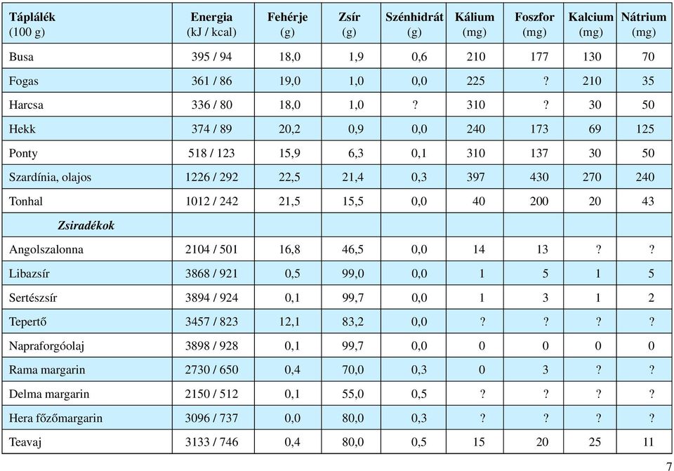 0,0 40 200 20 43 Zsiradékok Angolszalonna 2104 / 501 16,8 46,5 0,0 14 13?