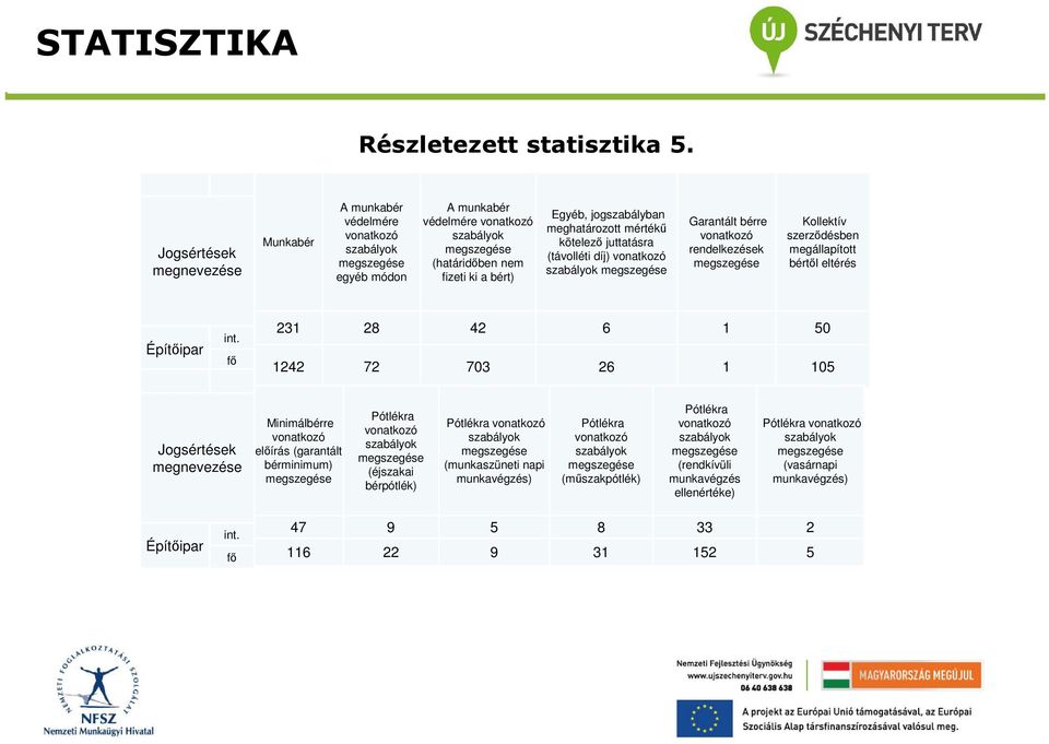 mértékű kötelező juttatásra (távolléti díj) vonatkozó szabályok Garantált bérre vonatkozó rendelkezések Kollektív szerződésben megállapított bértől eltérés Építőipar int.