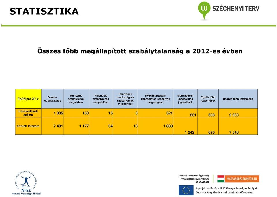 megsértése Nyilvántartással kapcsolatos szabályok Munkabérrel kapcsolatos jogsértések Egyéb főbb jogsértések