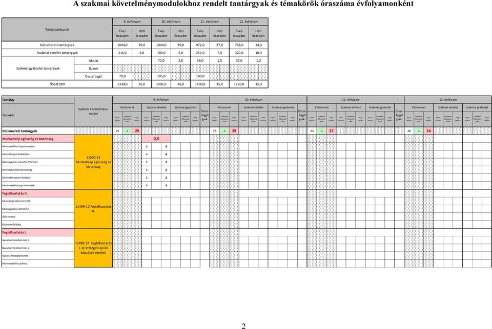 tantárgyak 216,0 6,0 180,0 5,0 252,0 7,0 320,0 10,0 Iskolai 0,0 0,0 72,0 2,0 36,0 1,0 32,0 1,0 Szakmai gyakorlat tantárgyak Üzemi Összefüggő 70,0 105,0 140,0 ÖSSZESEN 1330,0 35,0 1401,0 36,0 1400,0