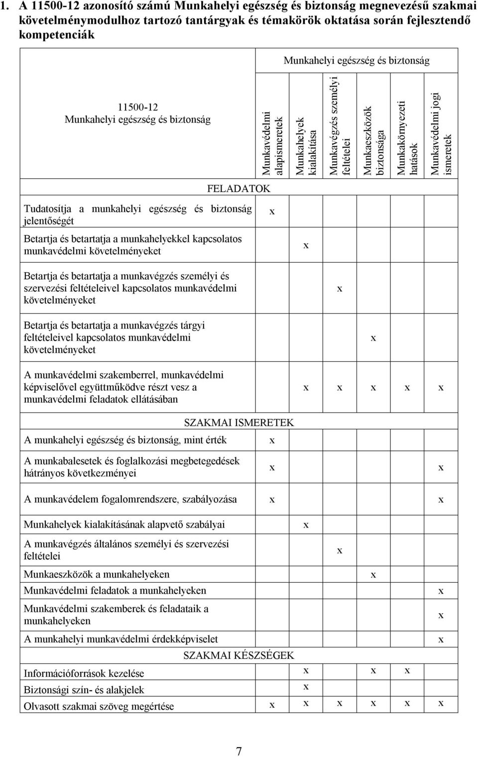 jogi ismeretek FELADATOK Tudatosítja a munkahelyi egészség és biztonság jelentőségét Betartja és betartatja a munkahelyekkel kapcsolatos munkavédelmi követelményeket Betartja és betartatja a