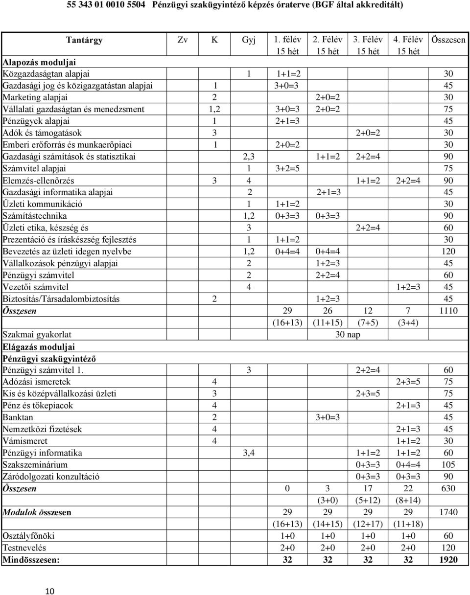 és menedzsment 1,2 3+0=3 2+0=2 75 alapjai Pénzügyek alapjai 1 2+1=3 45 Adók és támogatások 3 2+0=2 30 Emberi erőforrás és munkaerőpiaci 1 2+0=2 30 menedzsm.
