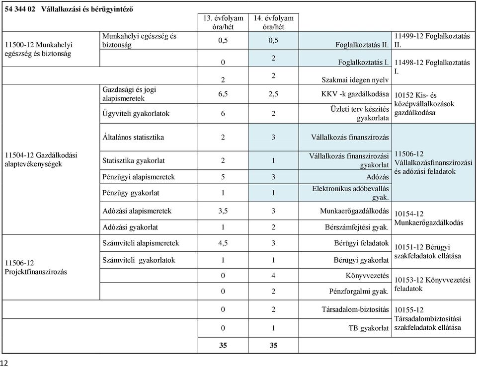 Szakmai idegen nyelv 6,5 2,5 KKV -k gazdálkodása 10152 Kis- és Üzleti terv készítés a Általános statisztika 2 3 Vállalkozás finanszírozás középvállalkozások gazdálkodása 11504-12 Gazdálkodási