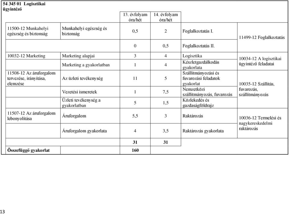 feladatok elemzése Vezetési ismeretek 1 7,5 Nemzetközi 11507-12 Az áruforgalom lebonyolítása Üzleti tevékenység a ban 5 1,5 Áruforgalom 5,5 3 Raktározás szállítmányozás, fuvarozás Közlekedés és