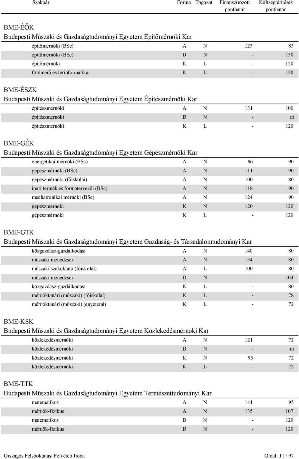 Egyetem Gépészmérnöki Kar energetikai mérnöki (BSc) A N 96 90 gépészmérnöki (BSc) A N 111 90 gépészmérnöki (főiskolai) A N 100 80 ipari termék és formatervezői (BSc) A N 118 90 mechatronikai mérnöki