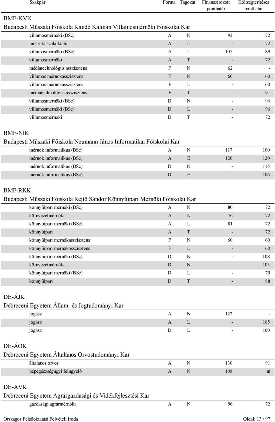 (BSc) D L - 96 villamosmérnöki D T - 72 BMF-NIK Budapesti Műszaki Főiskola Neumann János Informatikai Főiskolai Kar mérnök informatikus (BSc) A N 117 100 mérnök informatikus (BSc) A E 120 120 mérnök