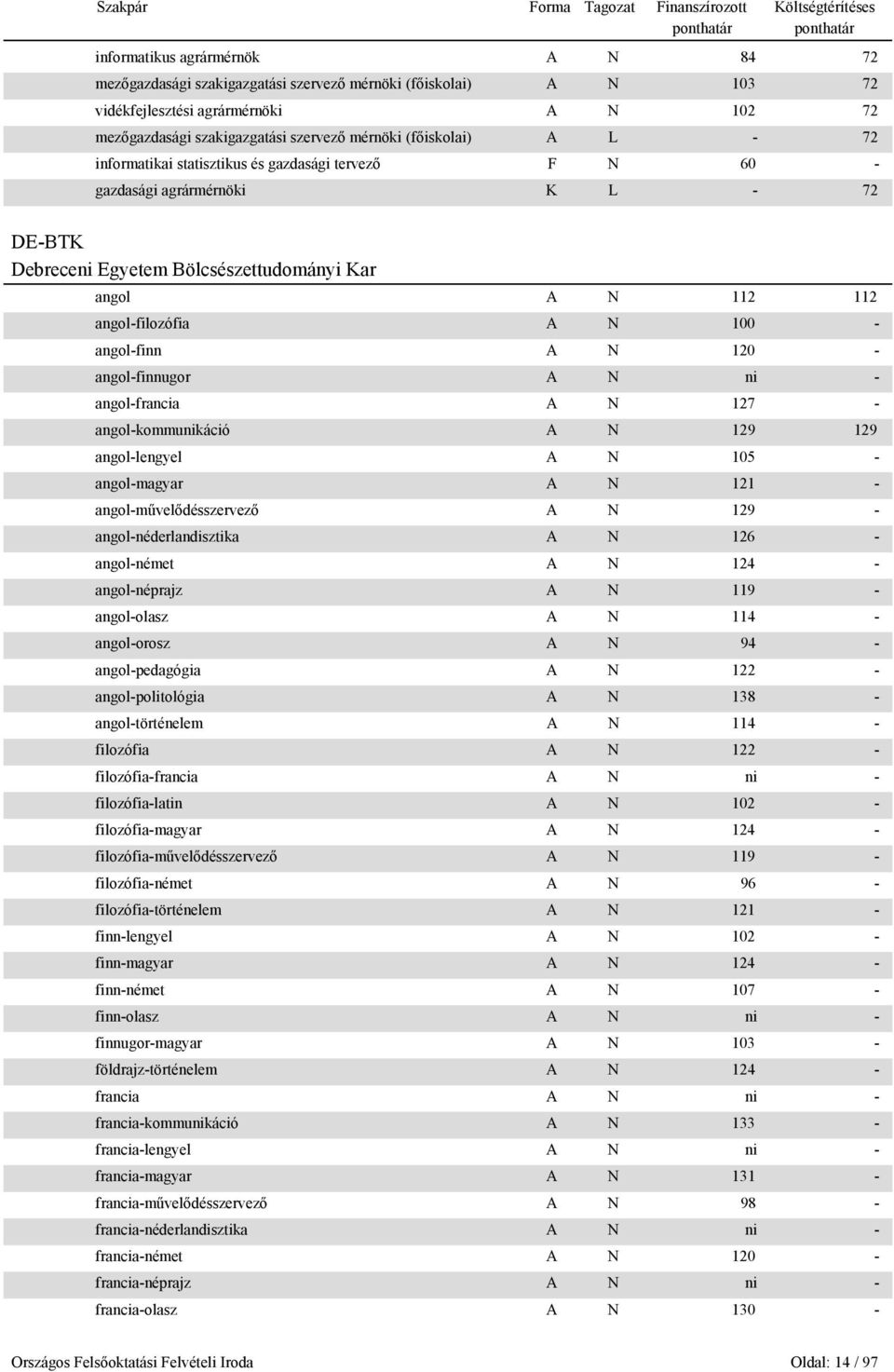- angol-finn A N 120 - angol-finnugor A N ni - angol-francia A N 127 - angol-kommunikáció A N 129 129 angol-lengyel A N 105 - angol-magyar A N 121 - angol-művelődésszervező A N 129 -