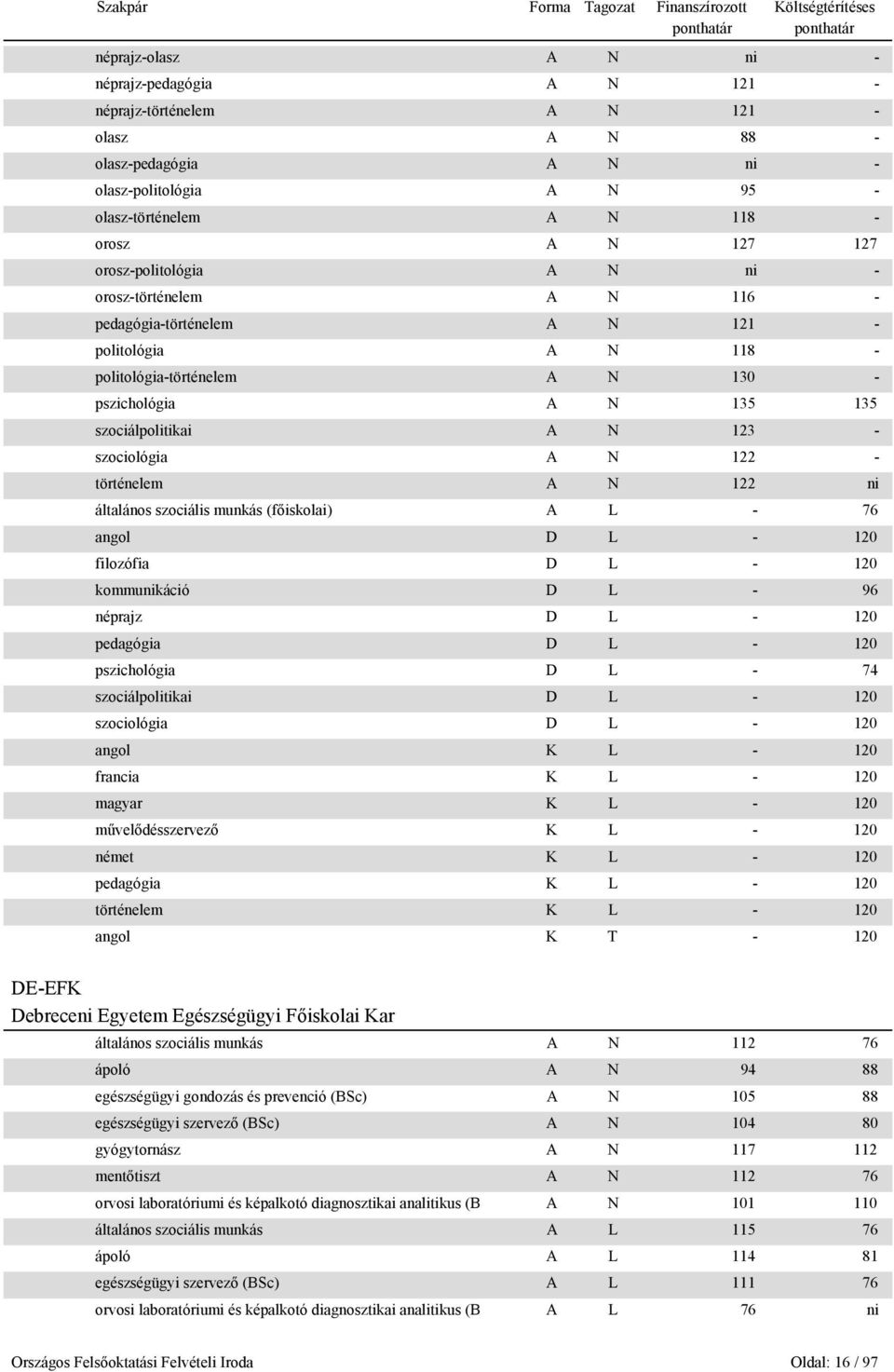 szociológia A N 122 - történelem A N 122 ni általános szociális munkás (főiskolai) A L - 76 angol D L - 120 filozófia D L - 120 kommunikáció D L - 96 néprajz D L - 120 pedagógia D L - 120