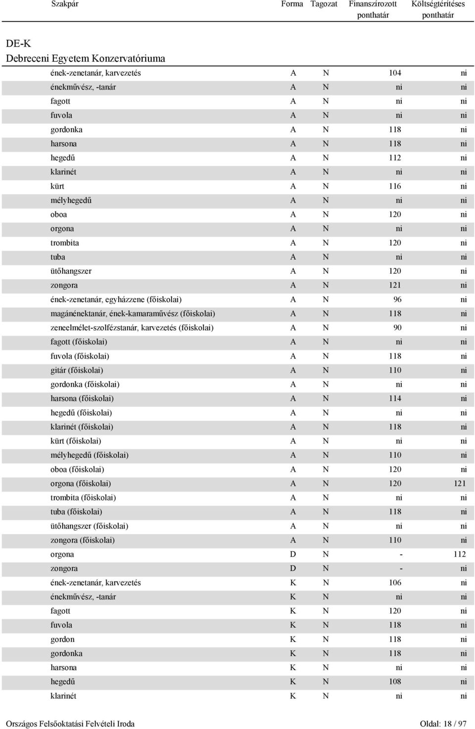 (főiskolai) A N 96 ni magánénektanár, ének-kamaraművész (főiskolai) A N 118 ni zeneelmélet-szolfézstanár, karvezetés (főiskolai) A N 90 ni fagott (főiskolai) A N ni ni fuvola (főiskolai) A N 118 ni