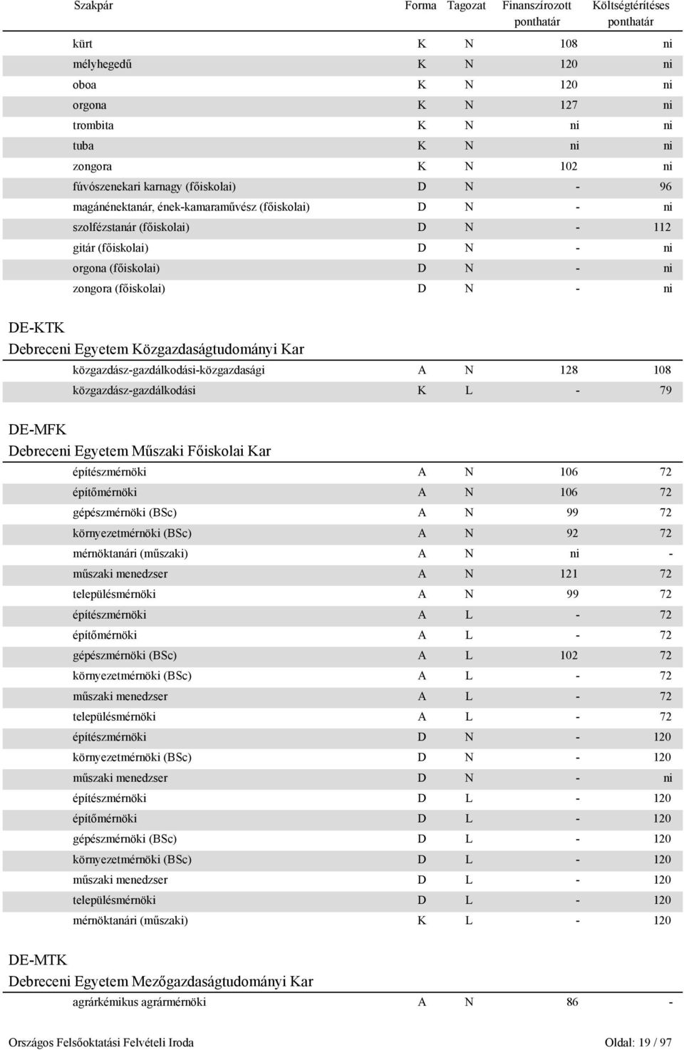 Közgazdaságtudományi Kar közgazdász-gazdálkodási-közgazdasági A N 128 108 közgazdász-gazdálkodási K L - 79 DE-MFK Debreceni Egyetem Műszaki Főiskolai Kar építészmérnöki A N 106 72 építőmérnöki A N