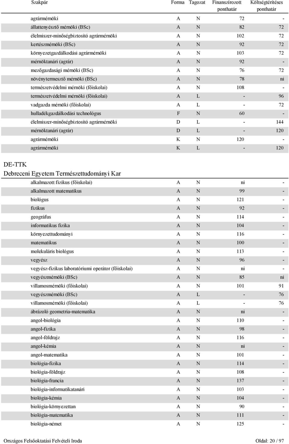96 vadgazda mérnöki (főiskolai) A L - 72 hulladékgazdálkodási technológus F N 60 - élelmiszer-minőségbiztosító agrármérnöki D L - 144 mérnöktanári (agrár) D L - 120 agrármérnöki K N 120 -