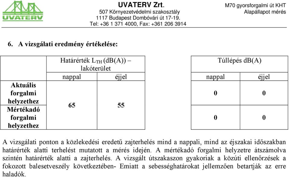 éjjel nappal éjjel 0 0 65 55 0 0 A vizsgálati ponton a közlekedési eredetű zajterhelés mind a nappali, mind az éjszakai időszakban határérték alatti