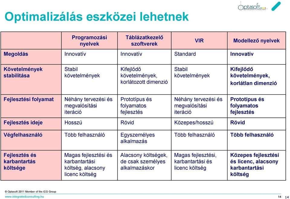 fejlesztés Néhány tervezési és megvalósítási iteráció Prototípus és folyamatos fejlesztés Fejlesztés ideje Hosszú Rövid Közepes/hosszú Rövid Végfelhasználó Több felhasználó Egyszemélyes alkalmazás