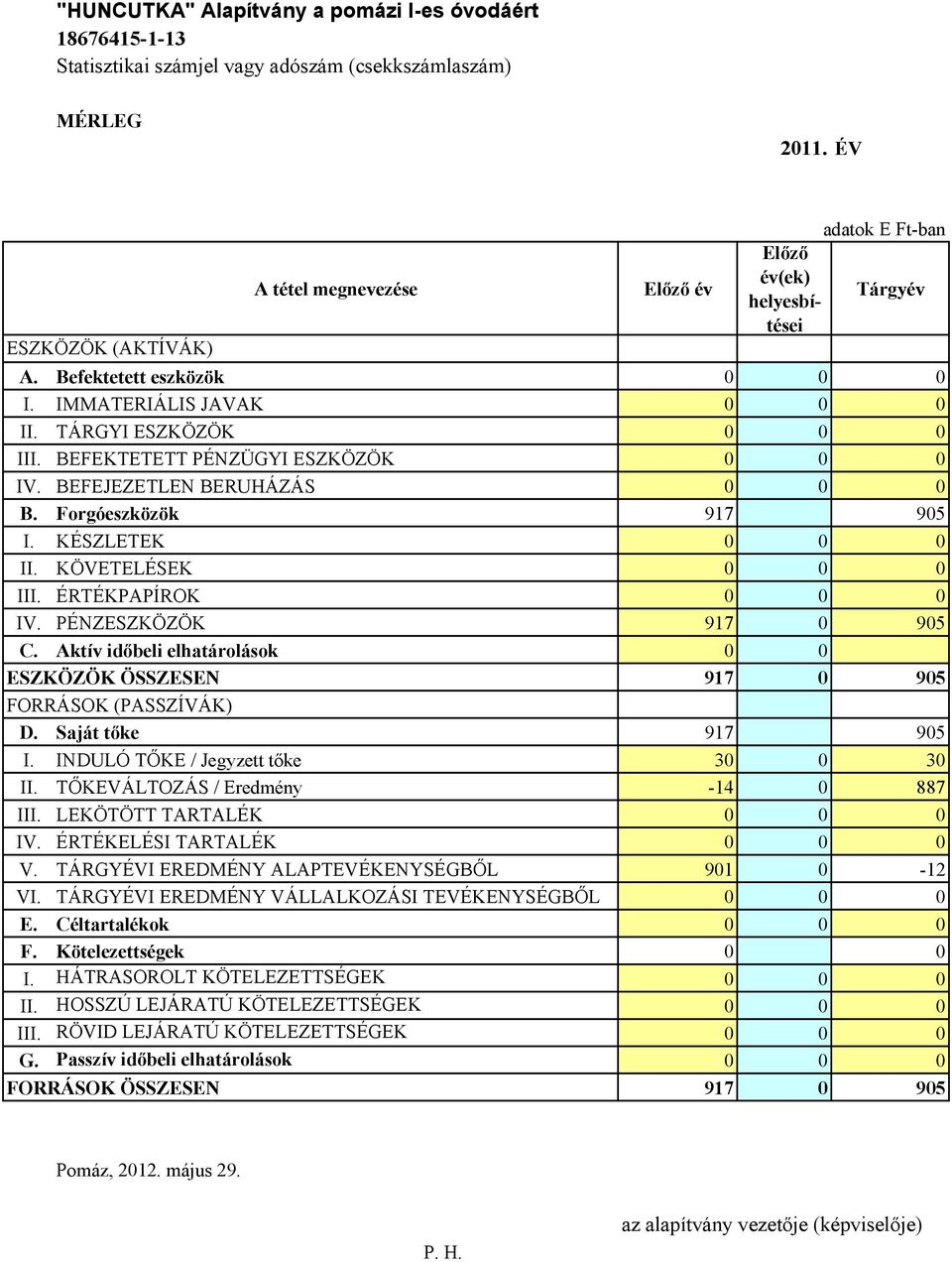 BEFEKTETETT PÉNZÜGYI ESZKÖZÖK 0 0 0 IV. BEFEJEZETLEN BERUHÁZÁS 0 0 0 B. Forgóeszközök 917 905 I. KÉSZLETEK 0 0 0 II. KÖVETELÉSEK 0 0 0 III. ÉRTÉKPAPÍROK 0 0 0 IV. PÉNZESZKÖZÖK 917 0 905 C.