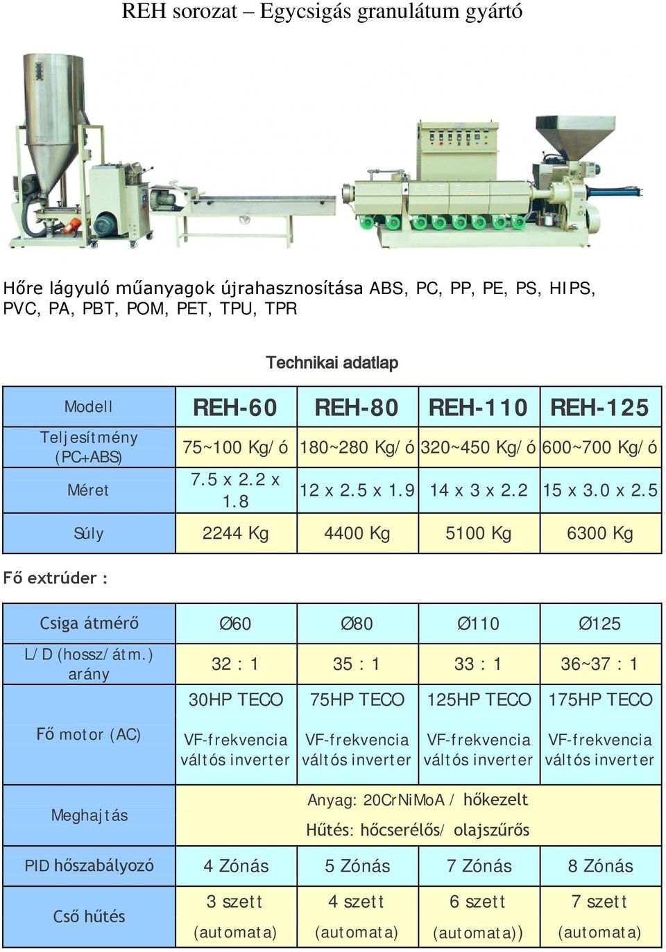 5 Súly 2244 Kg 4400 Kg 5100 Kg 6300 Kg Csiga átmérő Ø60 Ø80 Ø110 Ø125 L/D (hossz/átm.