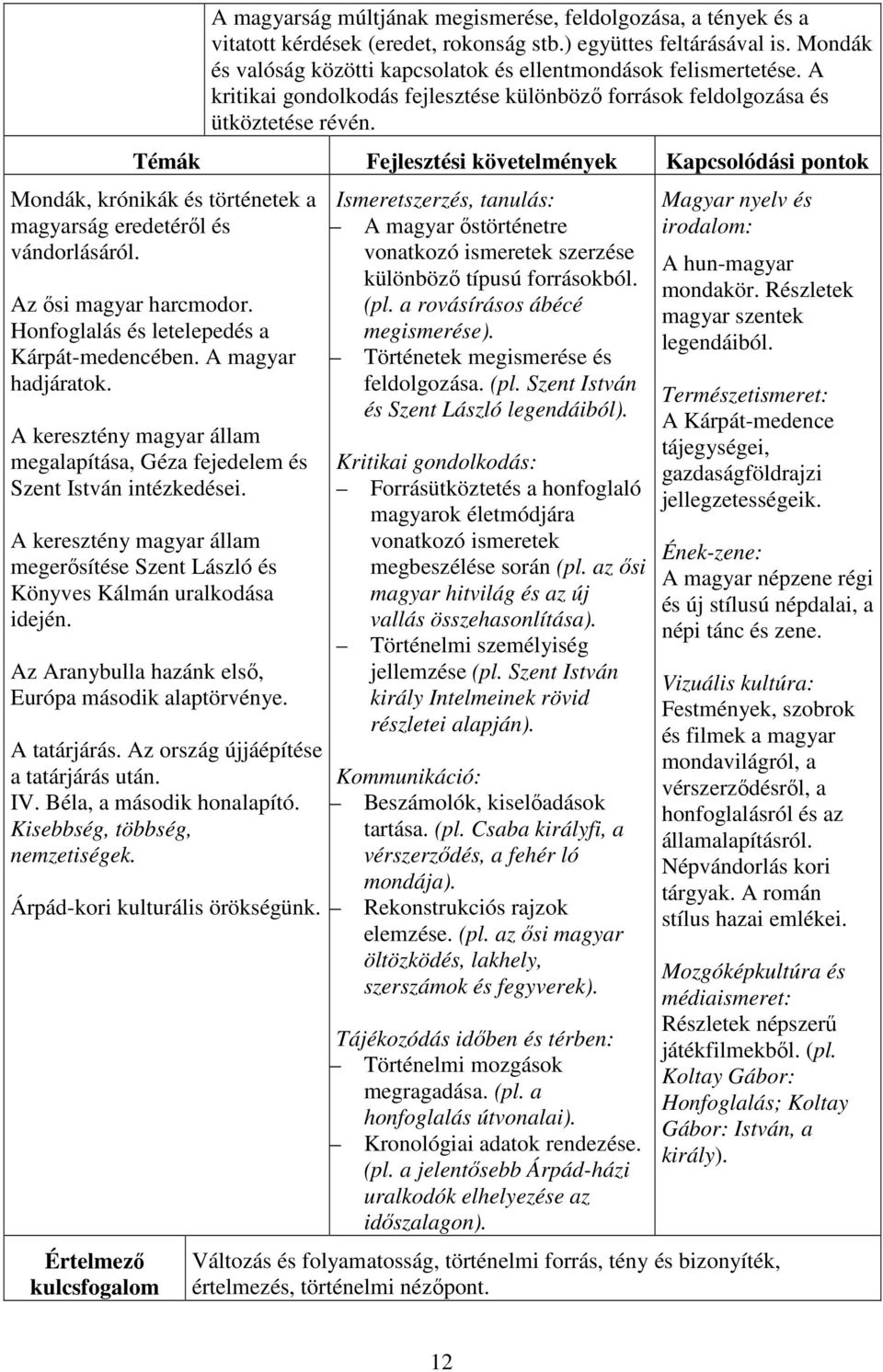 Témák Fejlesztési követelmények Kapcsolódási pontok Mondák, krónikák és történetek a magyarság eredetéről és vándorlásáról. Az ősi magyar harcmodor. Honfoglalás és letelepedés a Kárpát-medencében.