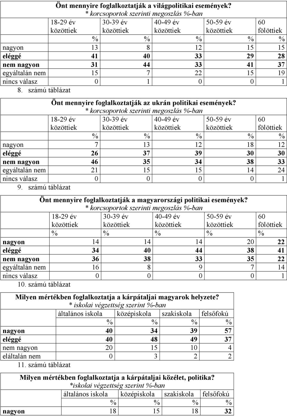 nincs válasz 0 1 0 0 1 8. számú táblázat Önt mennyire foglalkoztatják az ukrán politikai események?