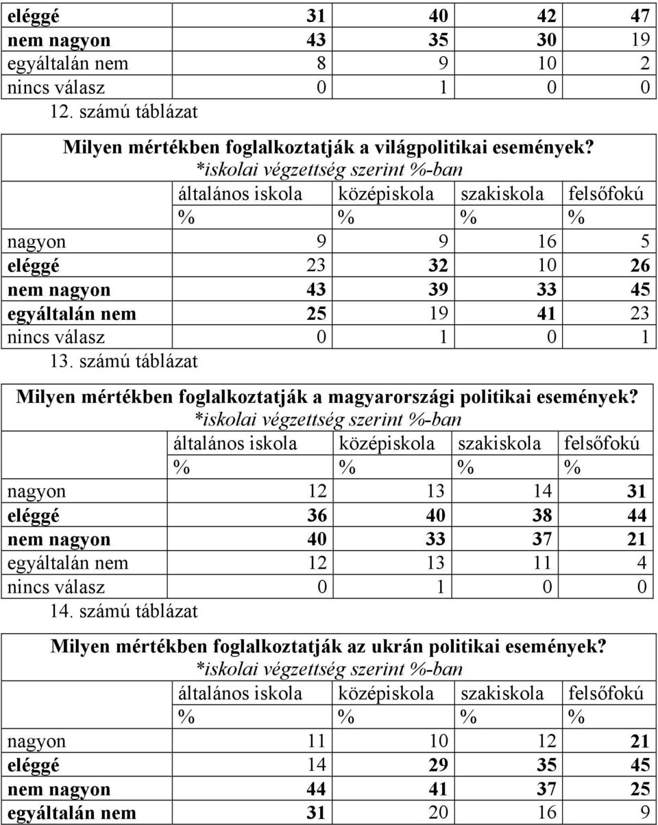 13. számú táblázat Milyen mértékben foglalkoztatják a magyarországi politikai események?