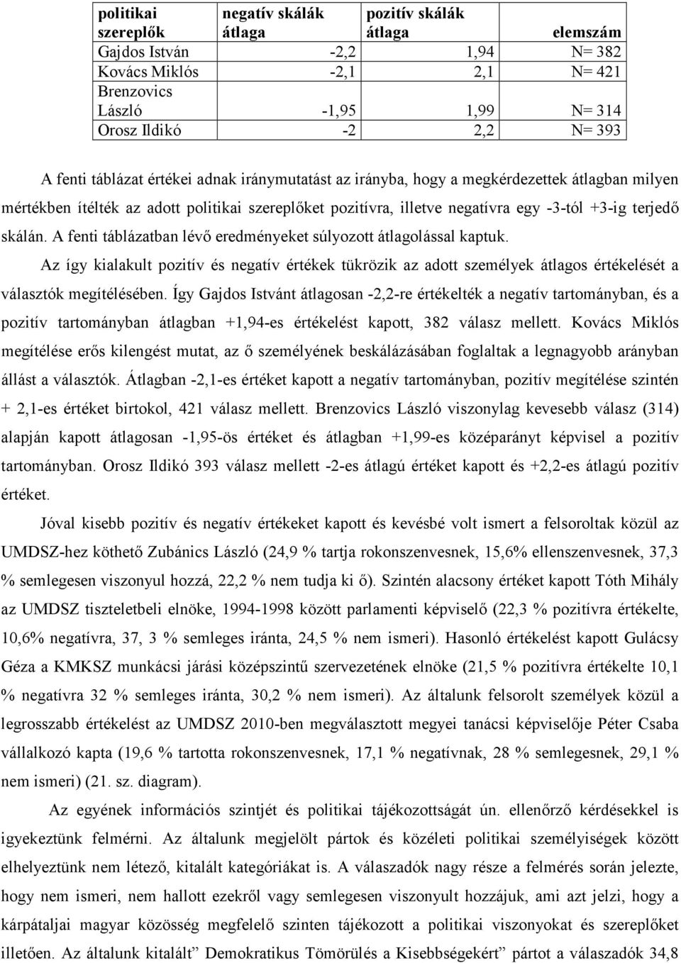skálán. A fenti táblázatban lévı eredményeket súlyozott átlagolással kaptuk. Az így kialakult pozitív és negatív értékek tükrözik az adott személyek átlagos értékelését a választók megítélésében.