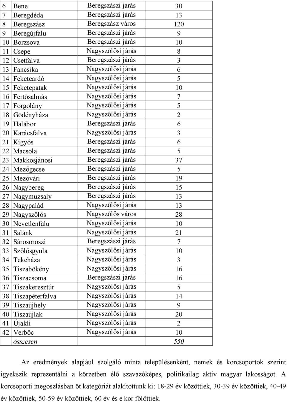 18 Gödényháza Nagyszılısi járás 2 19 Halábor Beregszászi járás 6 20 Karácsfalva Nagyszılısi járás 3 21 Kígyós Beregszászi járás 6 22 Macsola Beregszászi járás 5 23 Makkosjánosi Beregszászi járás 37