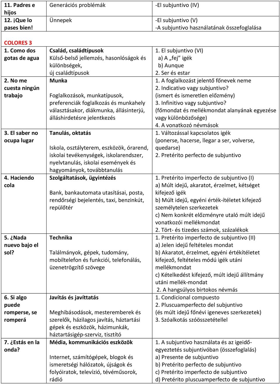 Generációs problémák Ünnepek Család, családtípusok Külső-belső jellemzés, hasonlóságok és különbségek, új családtípusok Munka Foglalkozások, munkatípusok, preferenciák foglalkozás és munkahely