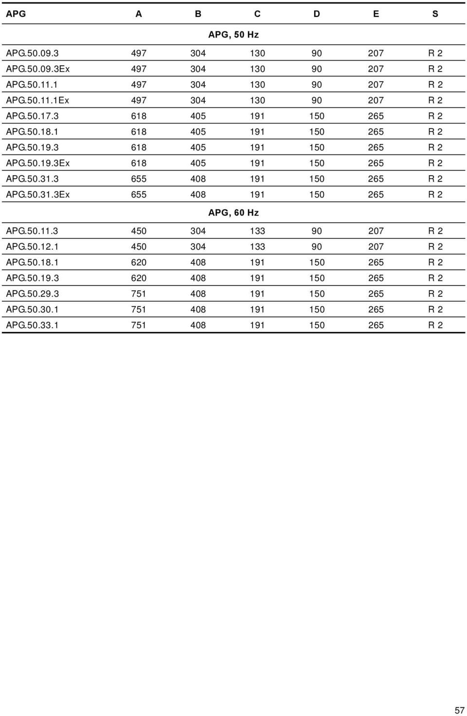 3 655 408 191 150 265 R 2 APG.50.31.3Ex 655 408 191 150 265 R 2 APG, 60 Hz APG.50.11.3 450 304 133 90 207 R 2 APG.50.12.1 450 304 133 90 207 R 2 APG.50.18.