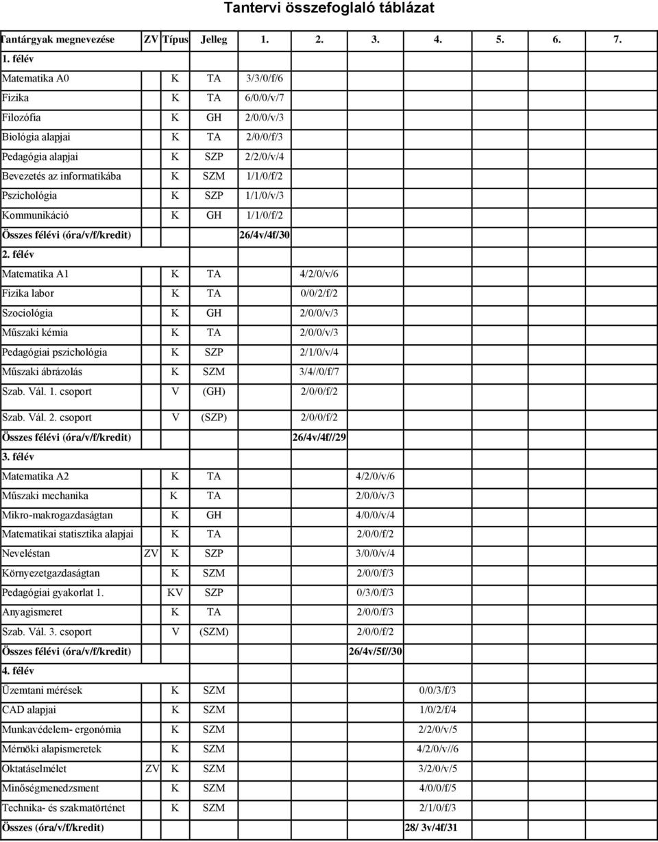 félév Matematika A0 K TA 3/3/0/f/6 Fizika K TA 6/0/0/v/7 Filozófia K GH 2/0/0/v/3 Biológia alapjai K TA 2/0/0/f/3 Pedagógia alapjai K SZP 2/2/0/v/4 Bevezetés az informatikába K SZM 1/1/0/f/2