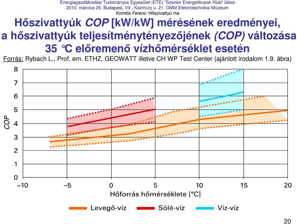 el ıremenı vízhımérséklet esetén Forrás: Rybach L., Prof. em.