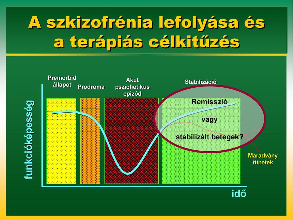 Prodroma Akut pszichotikus epizód Stabilizáció