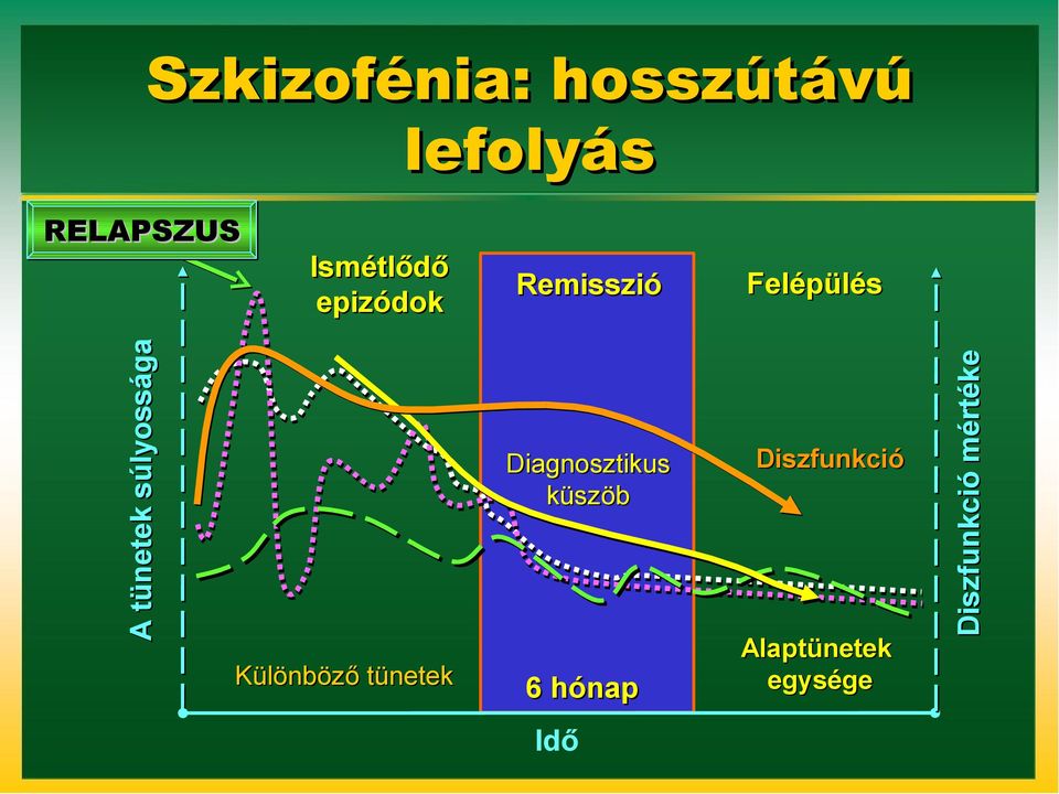 súlyossága Különböző tünetek Diagnosztikus küszöb 6