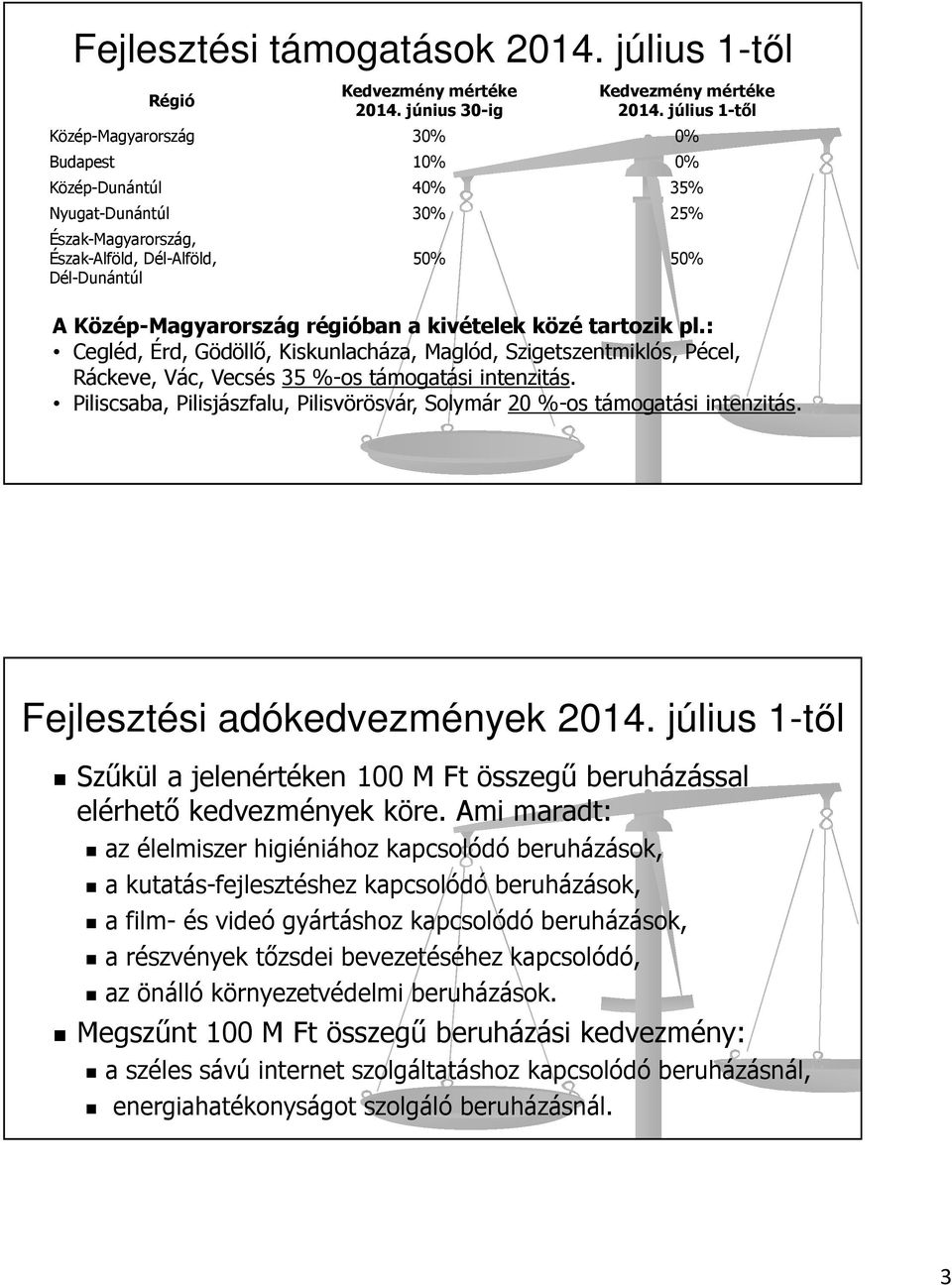 a kivételek közé tartozik pl.: Cegléd, Érd, Gödöllő, Kiskunlacháza, Maglód, Szigetszentmiklós, Pécel, Ráckeve, Vác, Vecsés 35 %-os támogatási intenzitás.