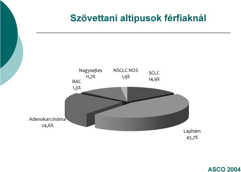 NOS 1,9% SCLC 14,9%