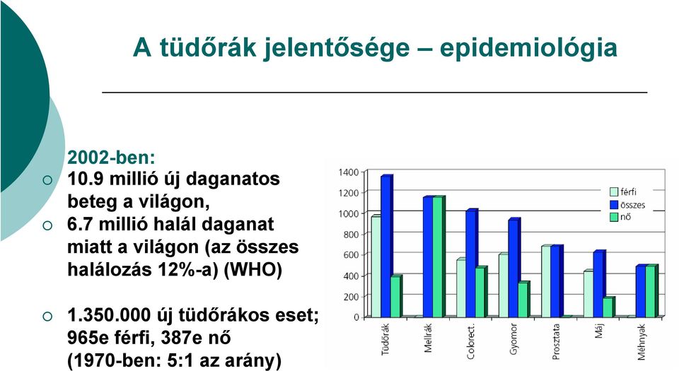 7 millió halál daganat miatt a világon (az összes