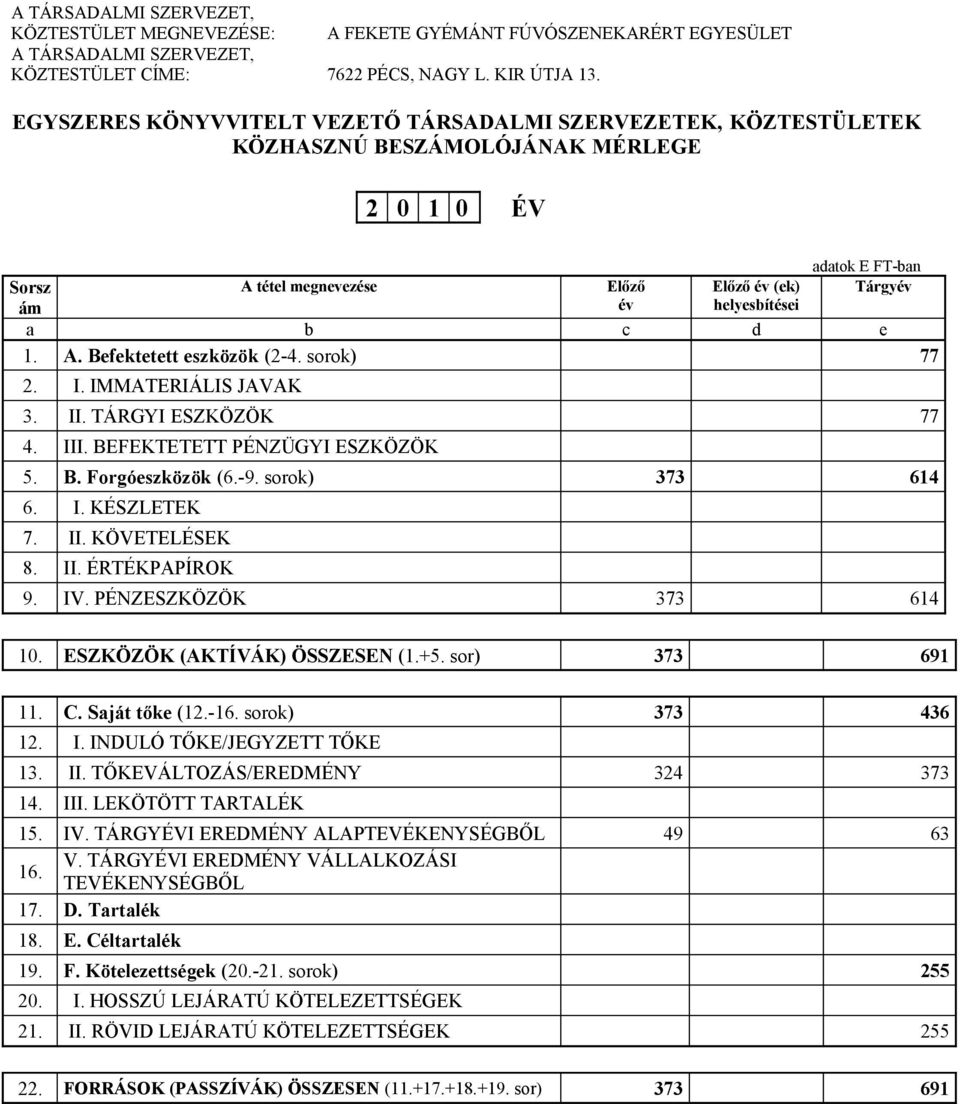 Tárgyév a b c d e 1. A. Befektetett eszközök (2-4. sorok) 77 2. I. IMMATERIÁLIS JAVAK 3. II. TÁRGYI ESZKÖZÖK 77 4. III. BEFEKTETETT PÉNZÜGYI ESZKÖZÖK 5. B. Forgóeszközök (6.-9. sorok) 373 614 6. I. KÉSZLETEK 7.