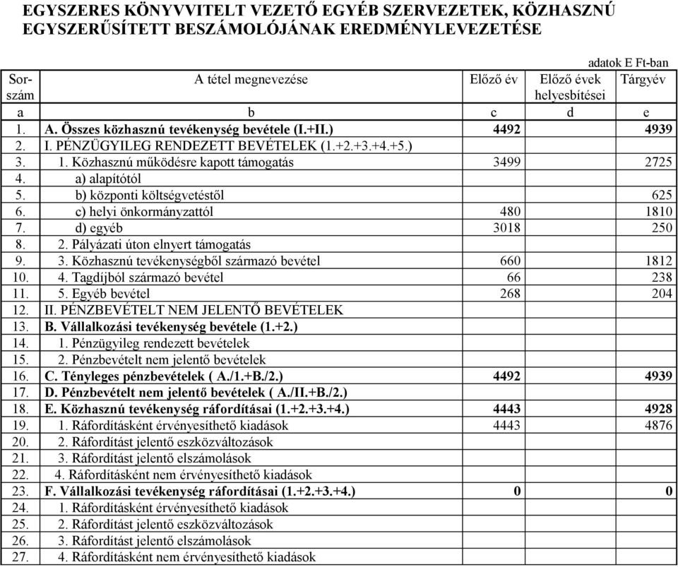 b) központi költségvetéstől 625 6. c) helyi önkormányzattól 480 1810 7. d) egyéb 3018 250 8. 2. Pályázati úton elnyert támogatás 9. 3. Közhasznú tevékenységből származó bevétel 660 1812 10. 4. Tagdíjból származó bevétel 66 238 11.