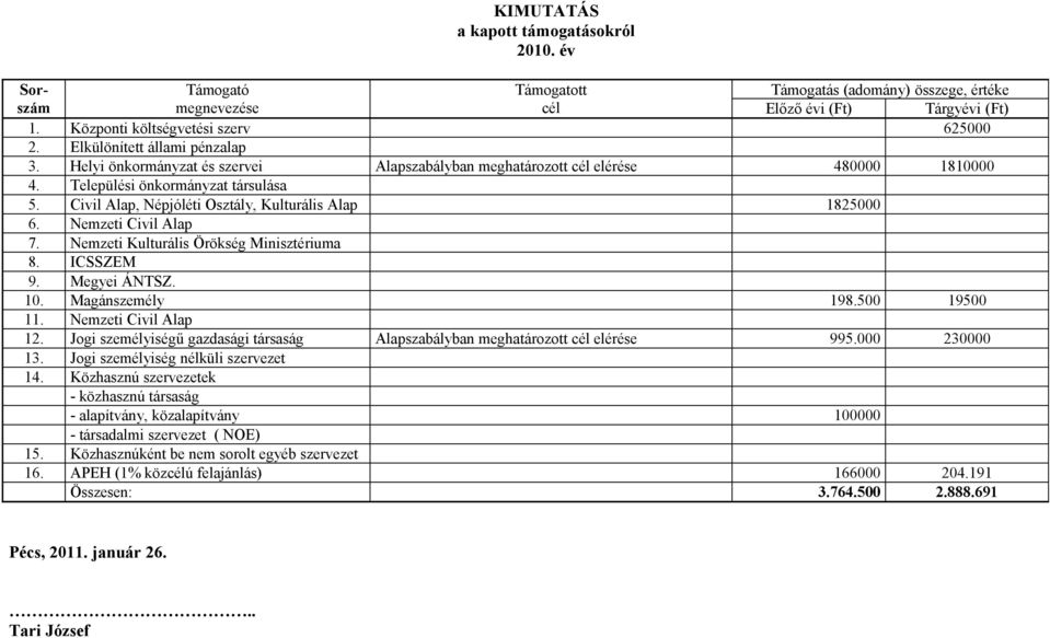 Civil Alap, Népjóléti Osztály, Kulturális Alap 1825000 6. Nemzeti Civil Alap 7. Nemzeti Kulturális Örökség Minisztériuma 8. ICSSZEM 9. Megyei ÁNTSZ. 10. Magánszemély 198.500 19500 11.