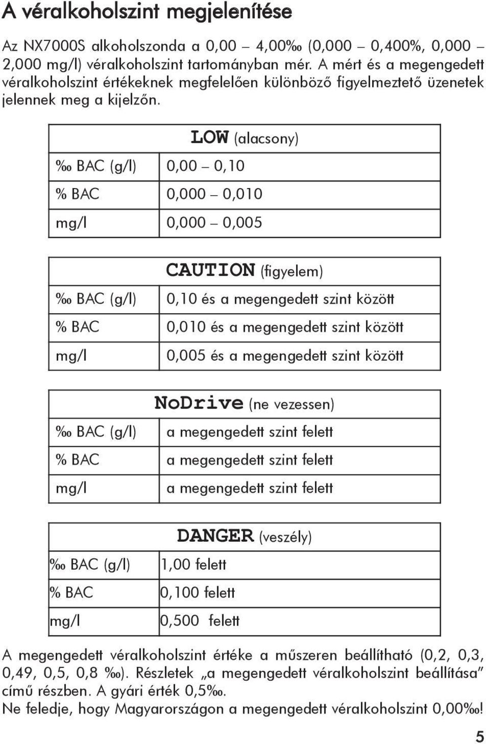 LOW (alacsony) BAC (g/l) 0,00 0,10 % BAC 0,000 0,010 mg/l 0,000 0,005 CAUTION (figyelem) BAC (g/l) 0,10 és a megengedett szint között % BAC 0,010 és a megengedett szint között mg/l 0,005 és a