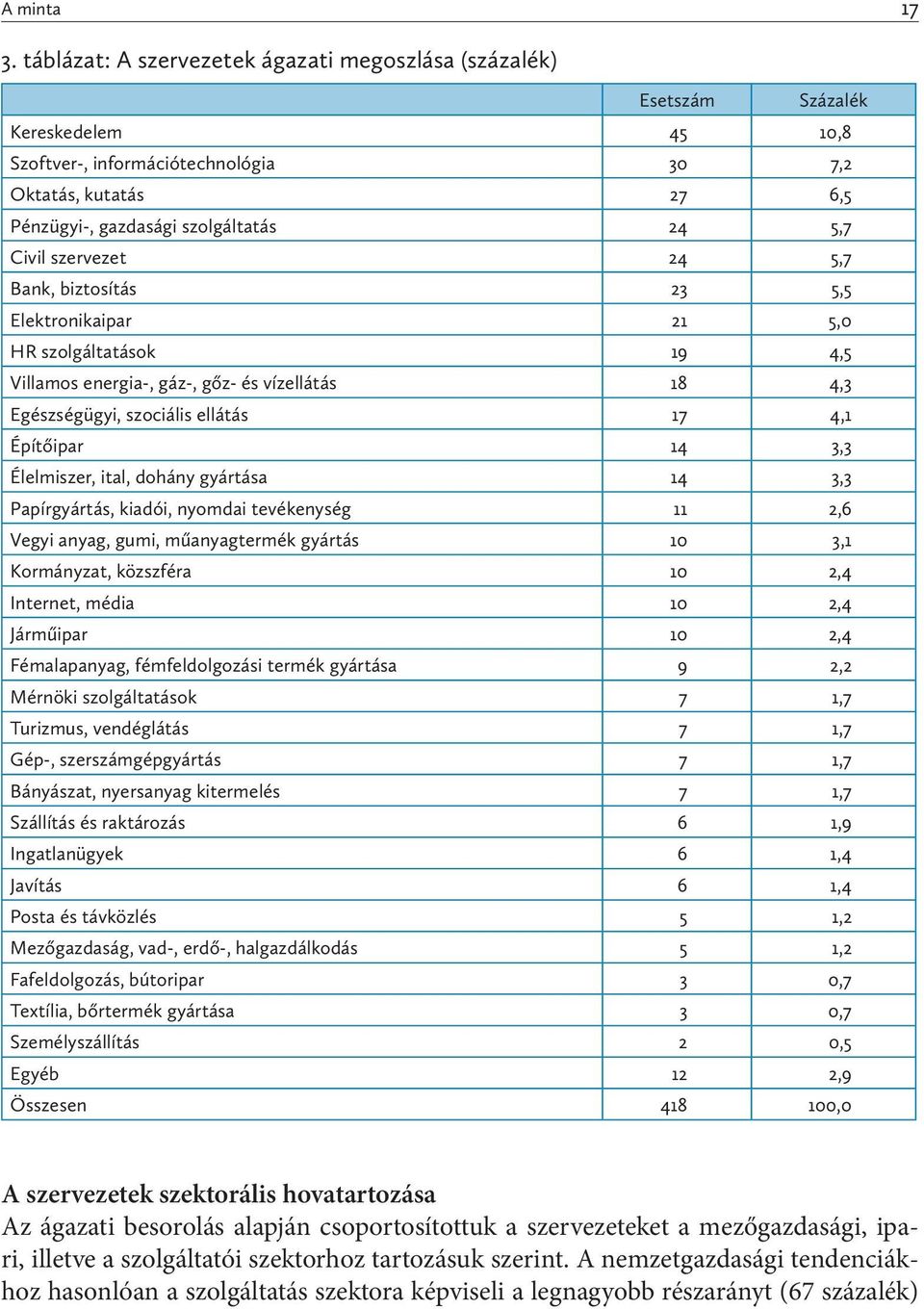 Civil szervezet 24 5,7 Bank, biztosítás 23 5,5 Elektronikaipar 21 5,0 HR szolgáltatások 19 4,5 Villamos energia-, gáz-, gőz- és vízellátás 18 4,3 Egészségügyi, szociális ellátás 17 4,1 Építőipar 14