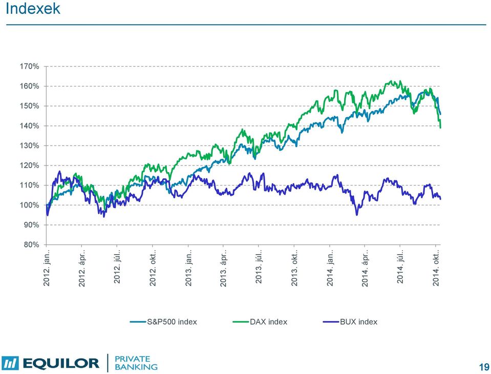 . Indexek 170% 160% 150% 140% 130% 120% 110% 100% 90% 80%