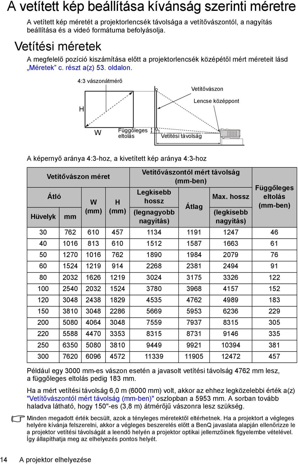4:3 vászonátmérő H Vetítővászon Lencse középpont W Függőleges eltolás Vetítési távolság A képernyő aránya 4:3-hoz, a kivetített kép aránya 4:3-hoz Vetítővászon méret Átló Hüvelyk mm W (mm) H (mm)