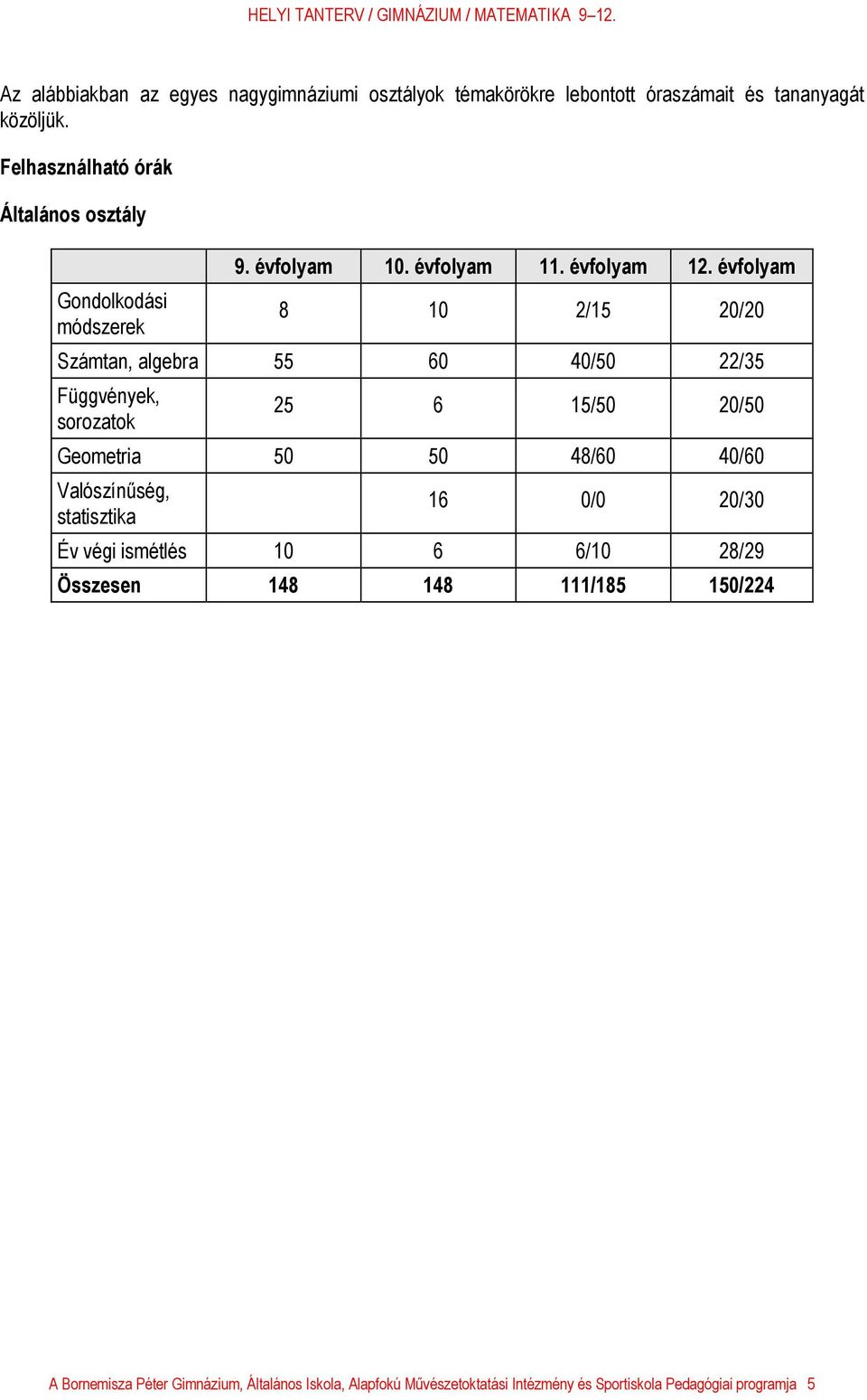 évfolyam 8 10 2/15 20/20 Számtan, algebra 55 60 40/50 22/35 Függvények, sorozatok 25 6 15/50 20/50 Geometria 50 50 48/60 40/60 Valószínűség,