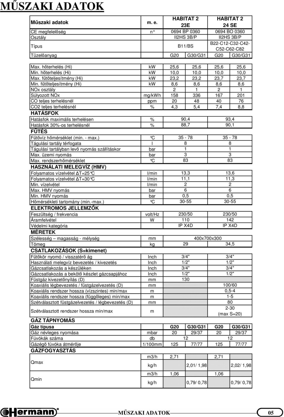 hőterhelés (Hi) kw 25,6 25,6 25,6 25,6 Min. hőterhelés (Hi) kw 10,0 10,0 10,0 10,0 Max. fűtőteljesítmény (Hi) kw 23,2 23,2 23,7 23,7 Min.