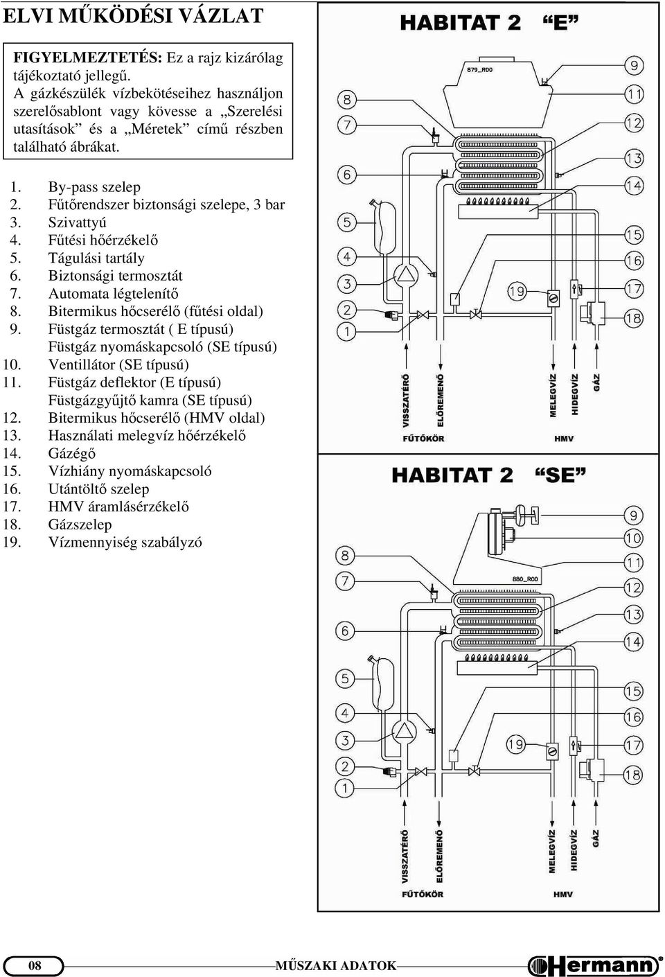Szivattyú 4. Fűtési hőérzékelő 5. Tágulási tartály 6. Biztonsági termosztát 7. Automata légtelenítő 8. Bitermikus hőcserélő (fűtési oldal) 9.