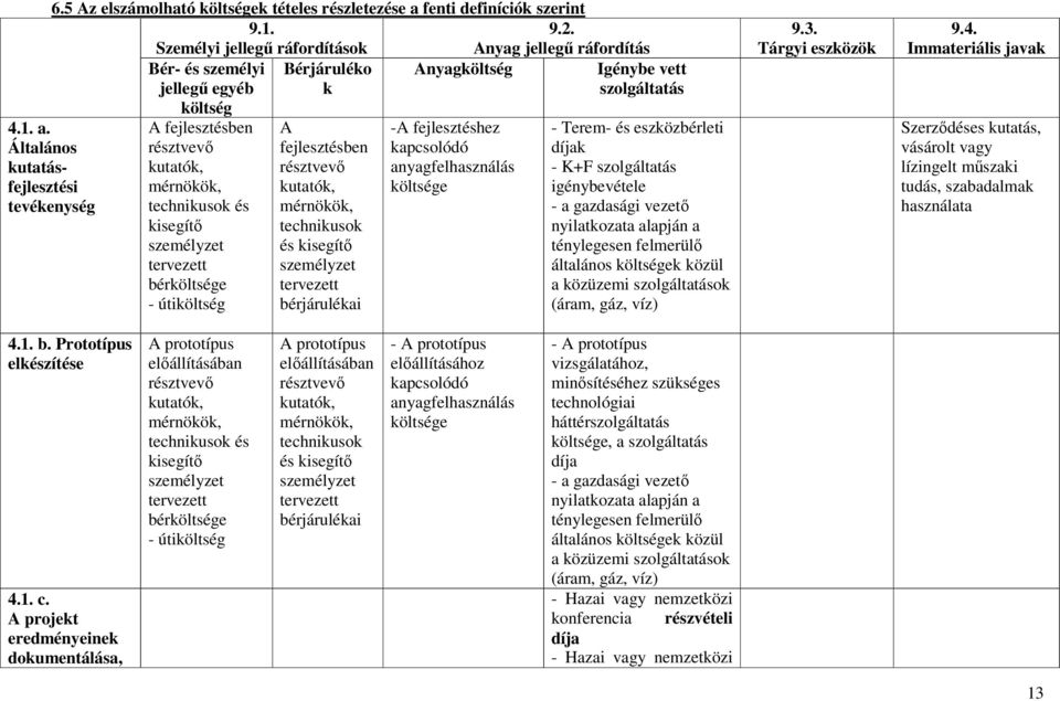 Általános kutatásfejlesztési tevékenység A fejlesztésben résztvevı kutatók, mérnökök, technikusok és kisegítı személyzet tervezett bérköltsége - útiköltség A fejlesztésben résztvevı kutatók,
