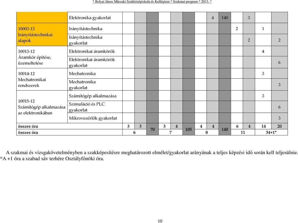 Számítógép alkalmazása 3 Szimuláció és PLC gyakorlat Mikrovezérlők gyakorlat 3 összes óra 3 3 3 4 4 4 6 4 14 20 70 105 140 összes óra 6 7 8 11 34+1* 6 3 6 A szakmai és
