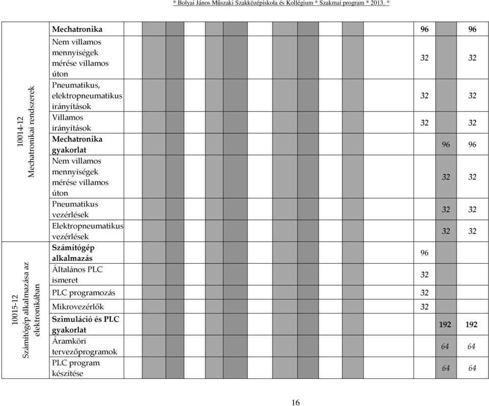 villamos úton Pneumatikus vezérlések Elektropneumatikus vezérlések Számítógép alkalmazás Általános PLC ismeret PLC programozás 32