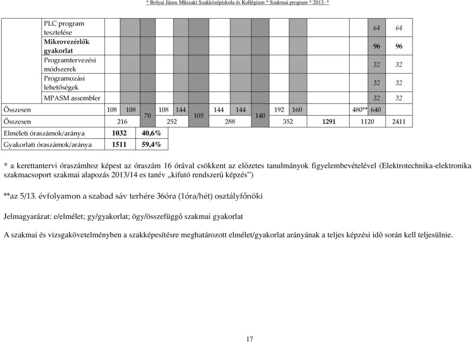 előzetes tanulmányok figyelembevételével (Elektrotechnika-elektronika szakmacsoport szakmai alapozás 2013/14 es tanév kifutó rendszerű képzés ) **az 5/13.